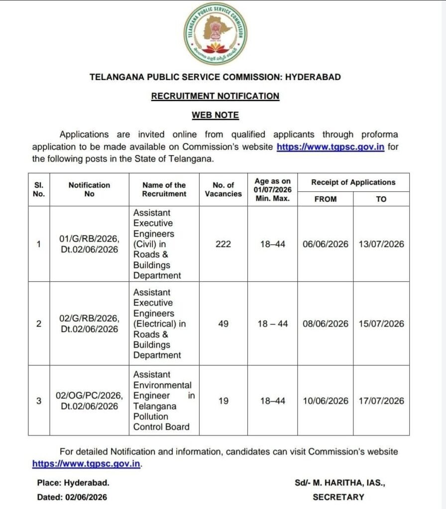 నిరుద్యోగులకు తెలంగాణ ప్రభుత్వ తీపి కబురు: 290 పోస్టుల భర్తీకి TGPSC నోటిఫికేషన్ విడుదల